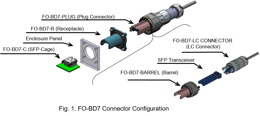Illustration of FOBD7 Connector Components for Base Stations