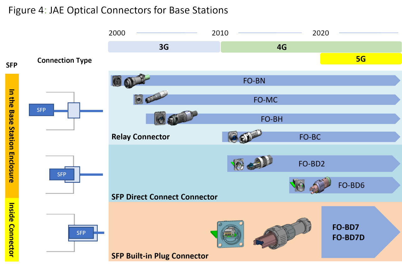 Variations of JAE's Optical Connectors for Base Stations
