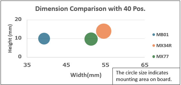 MB01,MX34R,MX77 Dimension Comparison with 40 Pos. graph