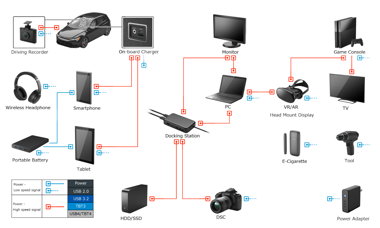 Connection examples for cable harnesses linking major devices expected to feature USB Type-C connectors—such as dashcams, smartphones, and notebook PCs—and the devices themselves.