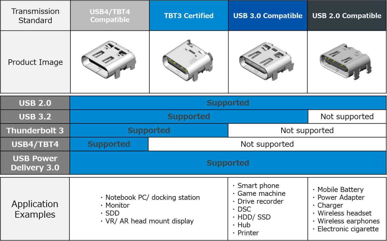 USB Type-C Connector Receptacle Lineup by Transmission Standard