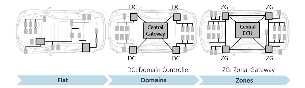 Image of flat, domain and zone architecture