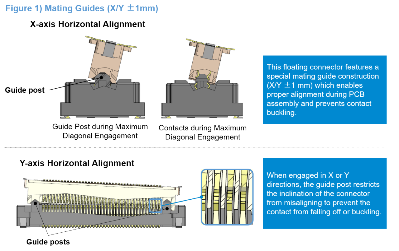 When enables proper alignment during PCB assembly and prevents contact buckling. image When engaged in X or Y directions, the guide post restricts the inclination of the connector from misaligning to prevent the contact from falling off or buckling.