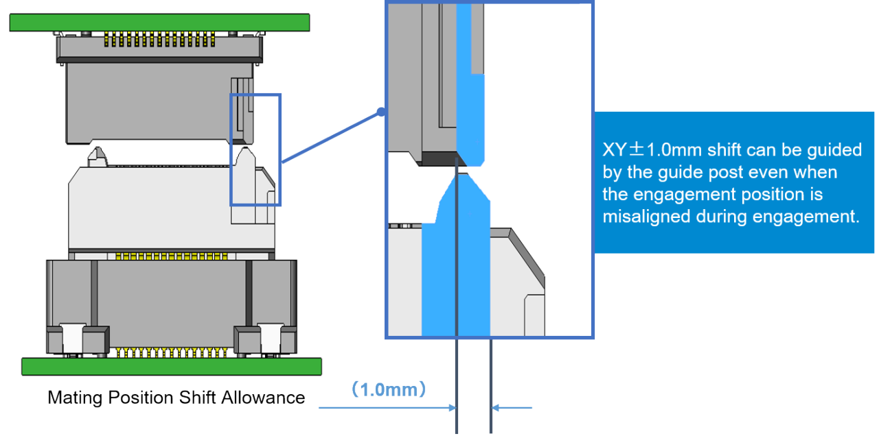 XY±1.0mm shift can be guided by the guide post even when the engagement position is misaligned during engagement