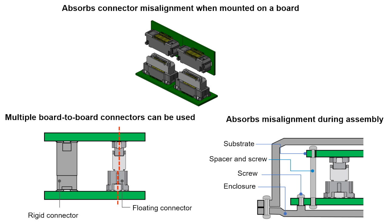 Absorbs misalignment when two connectors are mounted on the same substrate Multiple board-to-board connectors can be used Configuration image for using board-to-board connectors within a device. Absorbs misalignment during assembly.