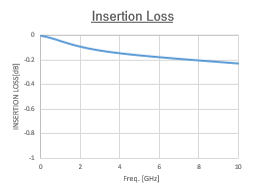 Insertion Loss Simulation Results
