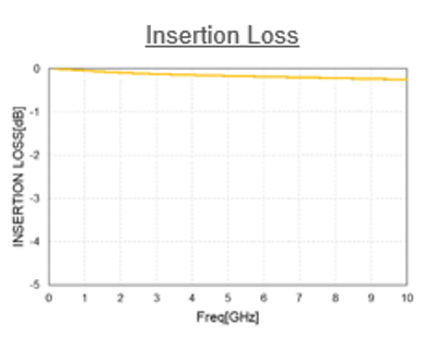 Insertion loss