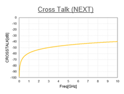 Near-end crosstalk
