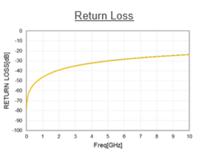 Return loss