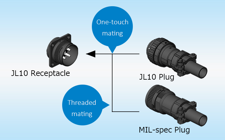 The JL10 Series products have screw threads and one-touch bayonet-style hybrid locking structures on the receptacle