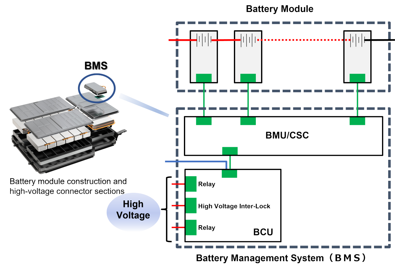 Structure of battery module and connector parts for high voltage