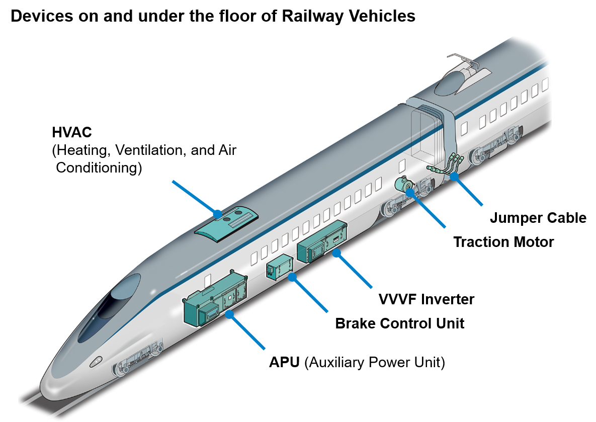 On-board and under-floor equipment for railway rolling stock: air conditioning, auxiliary power supply, brake control, VVVF inverters, jumper cables, main motor jumper cables, main motors