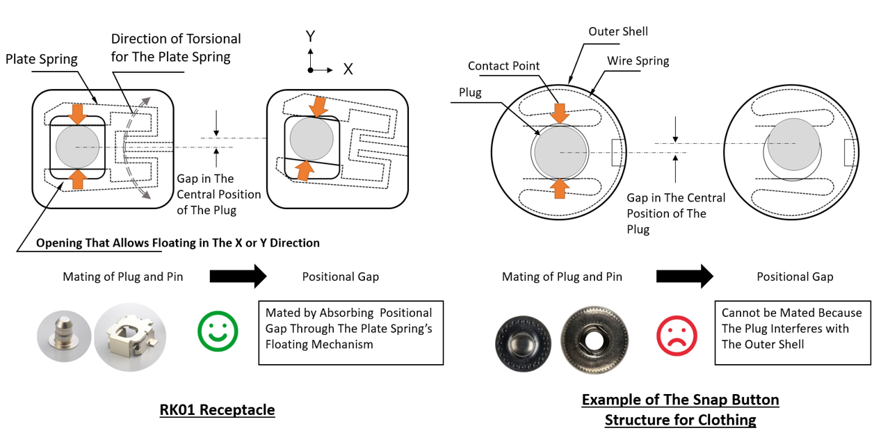 Example of construction of RK01 receptacle and snap button for clothing