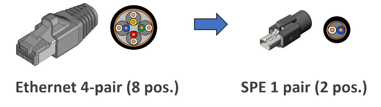 Existing Ethernet is 8 positions 4 pairs,  single pair Ethernet is 2positions 1pair