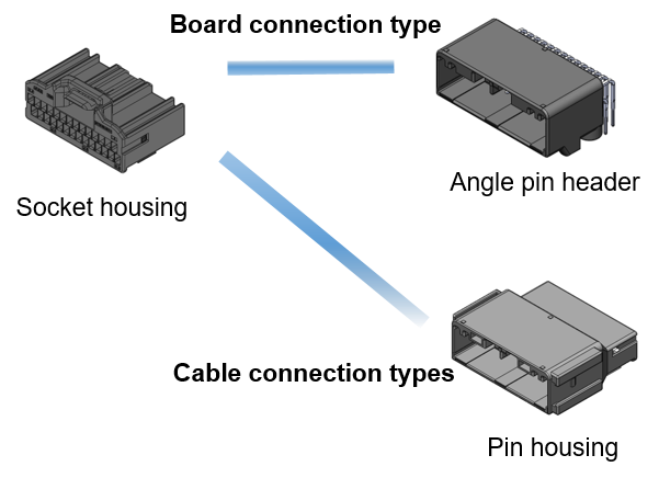 Choice of board connection pin headers or cable connection pin housings in the same socket housing