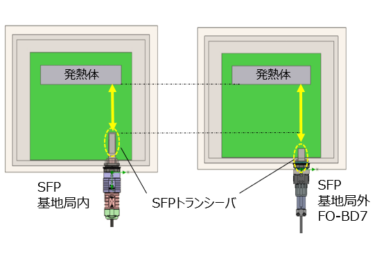 SFPが基地局内と基地局外にある場合、発熱体との距離が異なる