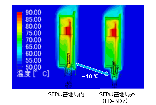 SFPが基地局外だと温度を約10℃下がる解析結果
