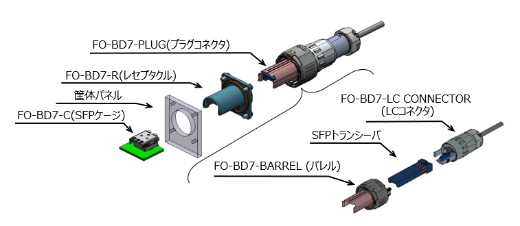 基地局用FOBD7コネクタ構成部品のイラスト