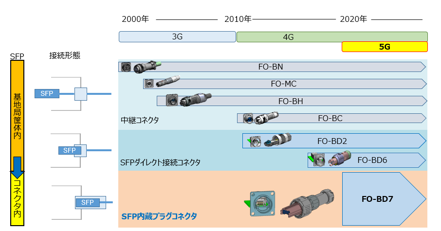 JAEの基地局向け光コネクタのバリエーション