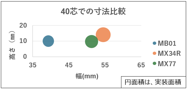 MB01,MX34R,MX77 40芯での寸法比較グラフ