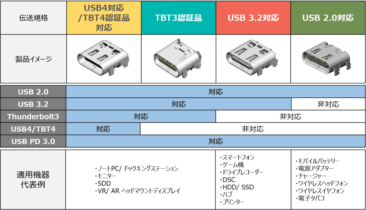 USB　Type-Cコネクタ　レセプタクルの伝送規格別ラインナップ