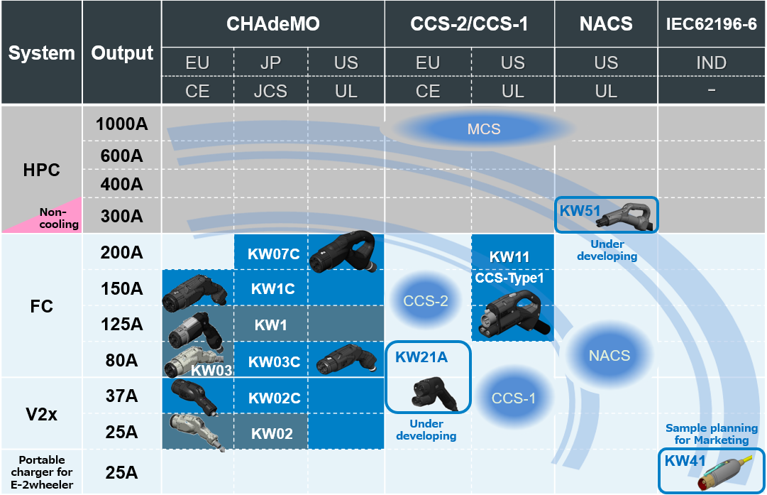 CHAdeMO、CCS、NACS、Chaojiの認証規格、適合電流におけるJAEのKWシリーズ名の表