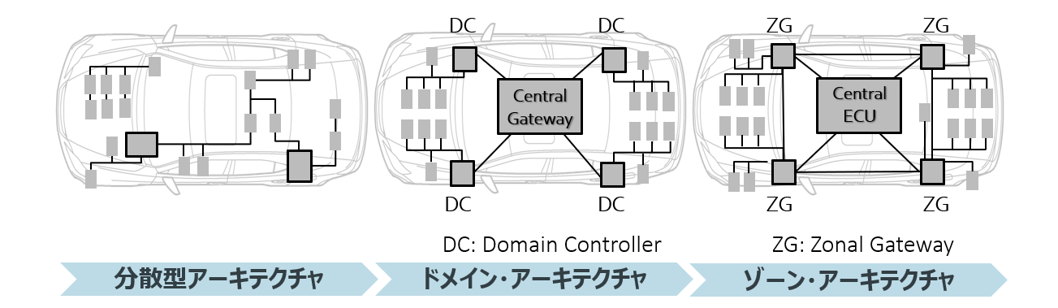 分散型アーキテクチャとドメインアーキテクチャとゾーンアーキテクチャ