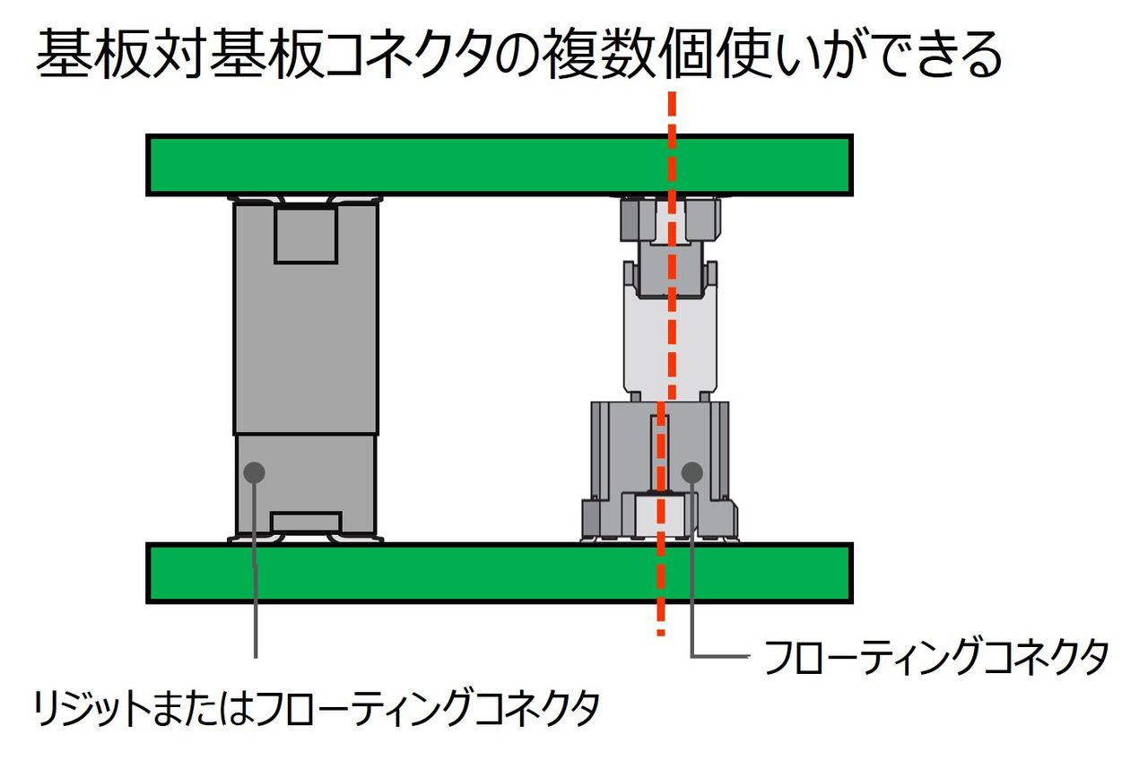 位置ずれを吸収し基板対基板コネクタの複数個使いした場合のイメージ図