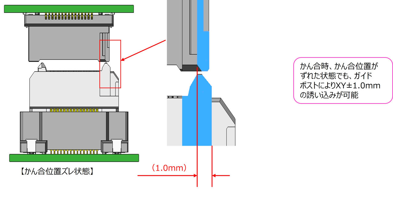 かん合位置がずれた状態でもガイドポストによりXY±1.0mmの誘い込みが可能
