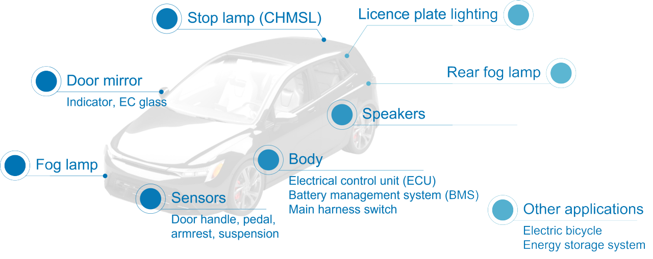MX80シリーズは自動車のあらゆる場所で採用可能