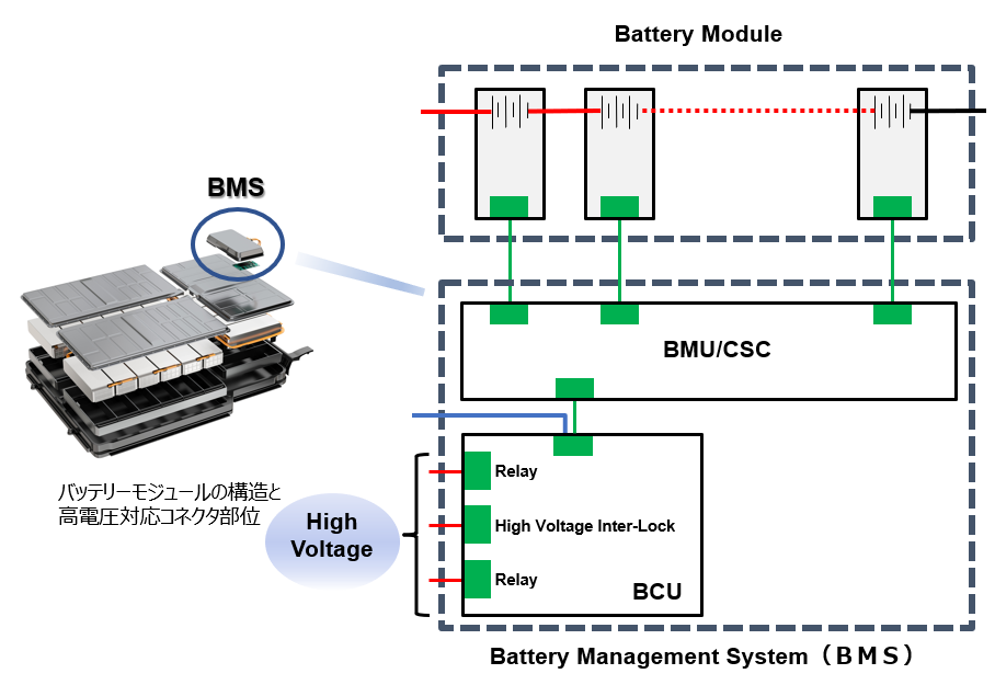 バッテリーモジュールの構造と高電圧対応コネクタ部位