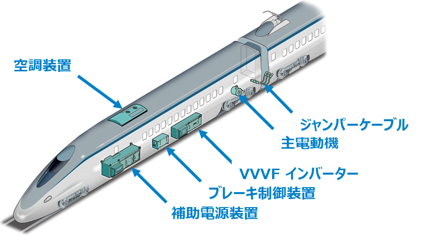 鉄道車両の床上/床下機器　空調、補助電源、ブレーキ制御、VVVFインバーター、ジャンパーケーブル、主電動機