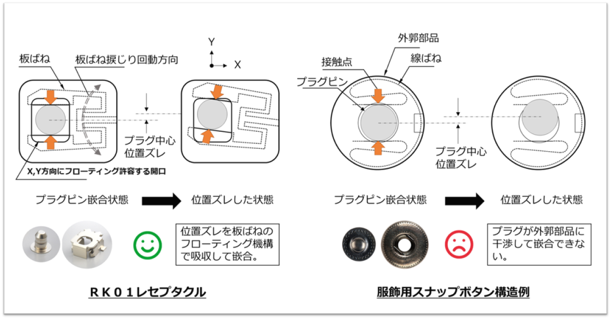 RK01レセプタクルと服飾用スナップボタンの構造例
