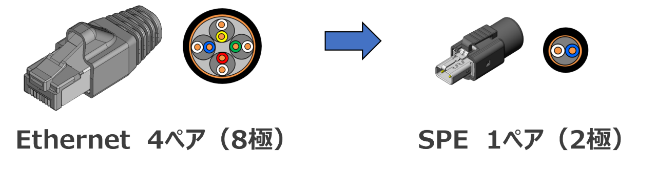 既存イーサネットは4ペアからシングルペアイーサネットは1ペア