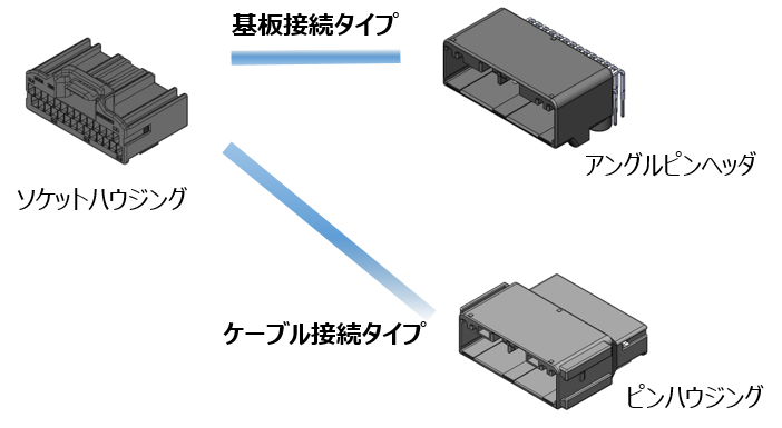 同じソケットハウジングで基板接続ピンヘッダやケーブル接続ピンハウジンの選択が可能